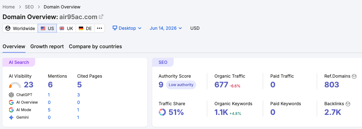 Air 95 AC Semrush organic keyword and AI visibility snapshot
