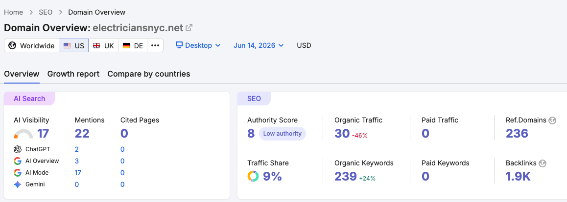 Electricians NYC Semrush organic keyword and AI visibility snapshot